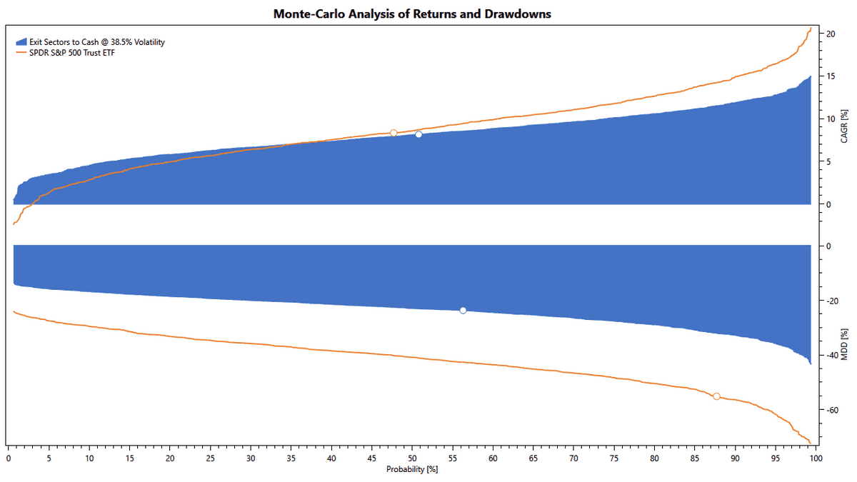 volatility targeting for higher returns and lower risk