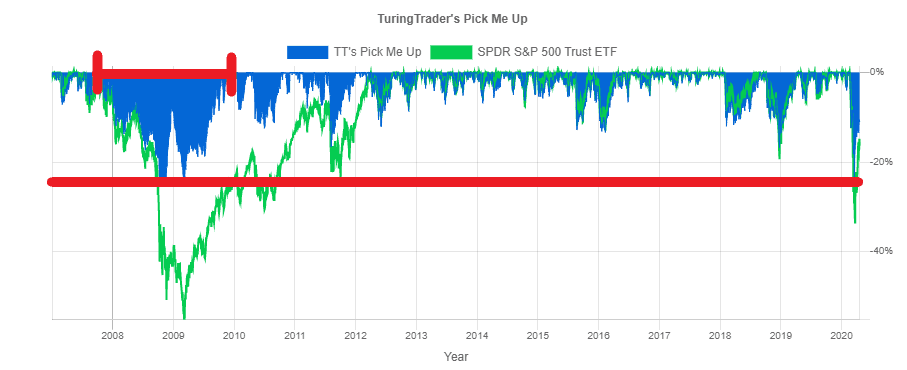 chart: maximum drawdowns