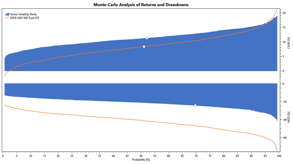 volatility targeting for lower risk