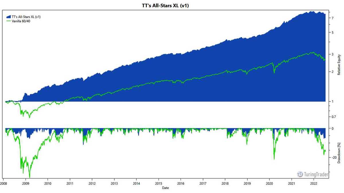tt all stars xl performance drawdown