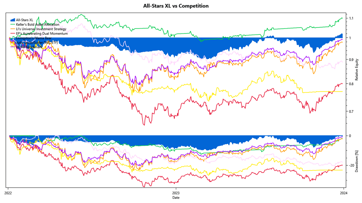 comparison cumulative
